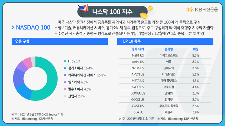 '나스닥 100' 지수의 주요 특징과 업종 구성, 구성 종목 상위 비중 10개 기업.